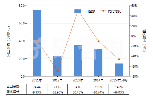 2011-2015年9月中國(guó)升華硫磺、沉淀硫磺及膠態(tài)硫磺(HS28020000)出口總額及增速統(tǒng)計(jì)